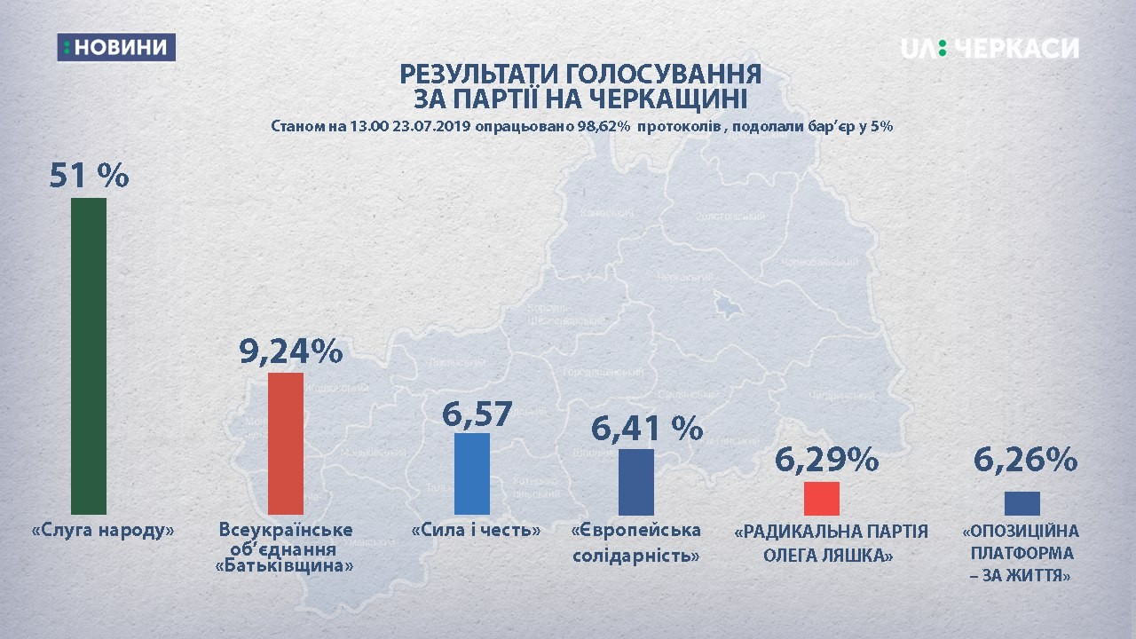 Результати голосування на Черкащині